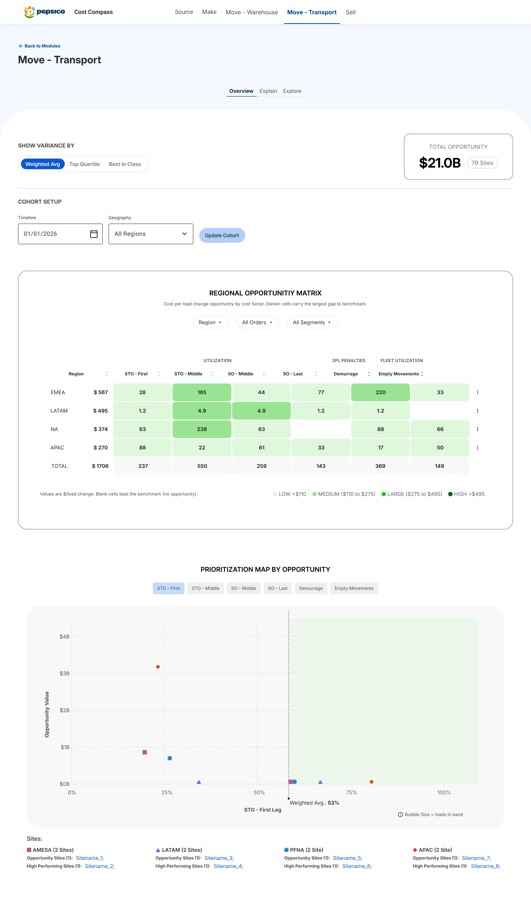 Cost Compass redesigned Move Transport analytics page preview