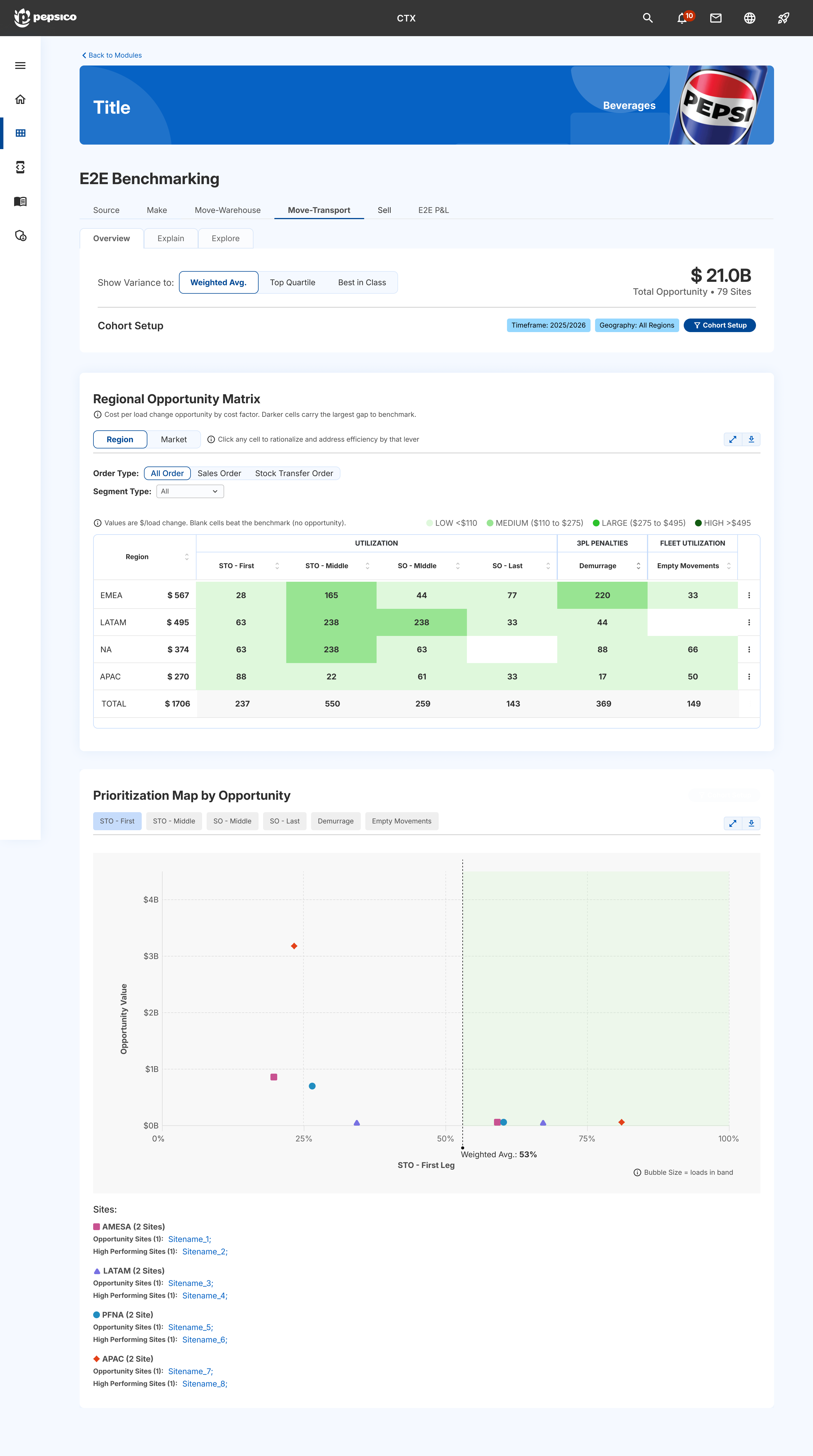 Original Cost Compass Move Transport screen with dark header, large blue PepsiCo banner, dense controls, matrix, and prioritization chart