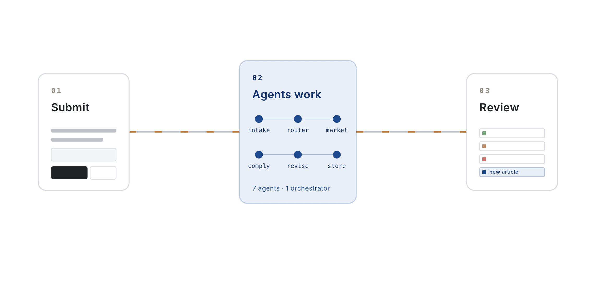 MyPepsiCo content engine workflow showing submit, agents work, and review stages